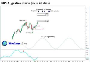 BBVA, en fase ascendente ciclo 40 días 